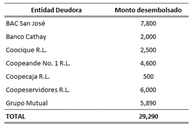 Tabla con el detalle de créditos desembolsados a las Entidades Autorizadas en el 2023.